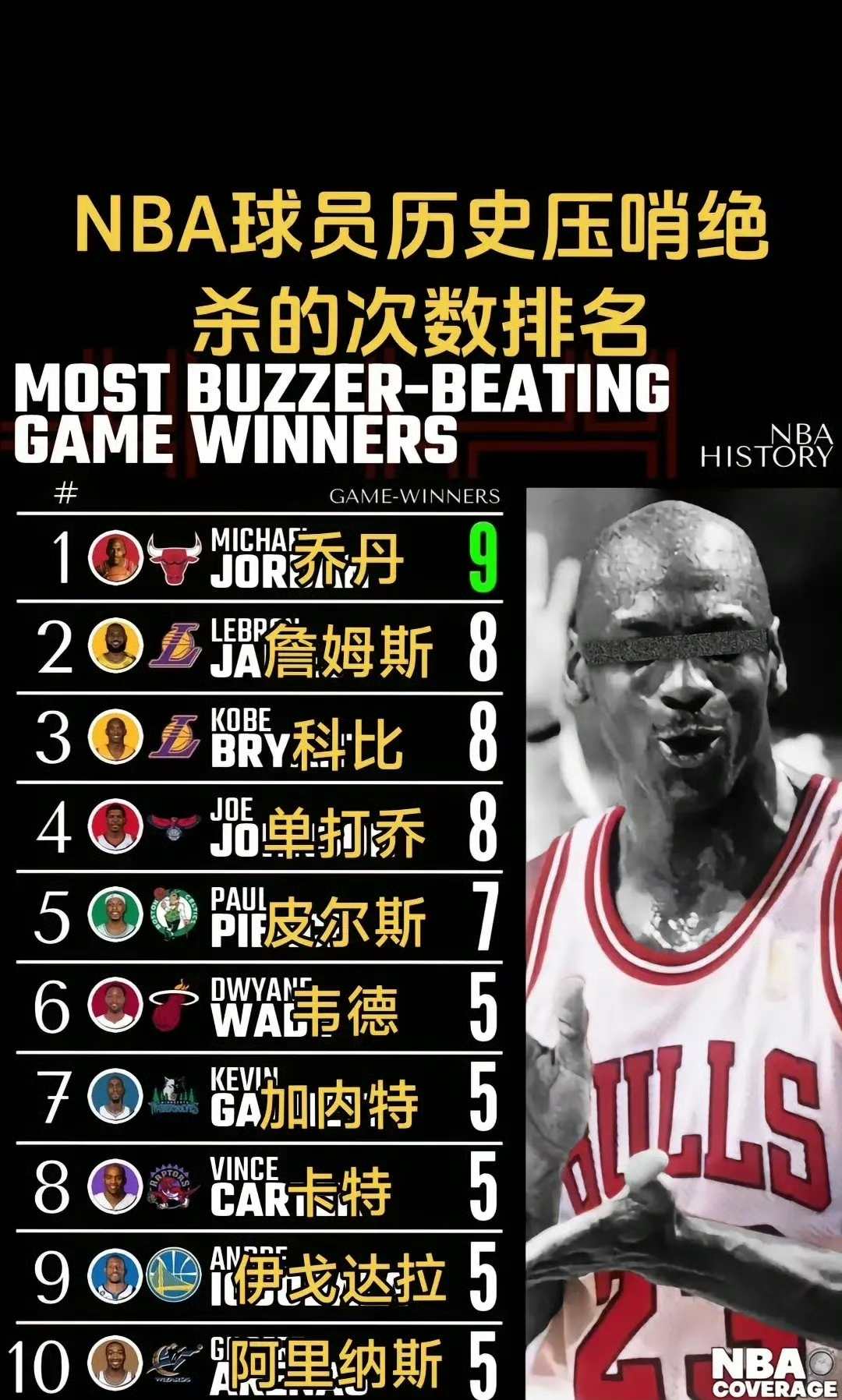曼联今晚绝杀压哨；志在NBA常规赛名次提升；媒体盛赞；年轻球员得到机会的简单介绍